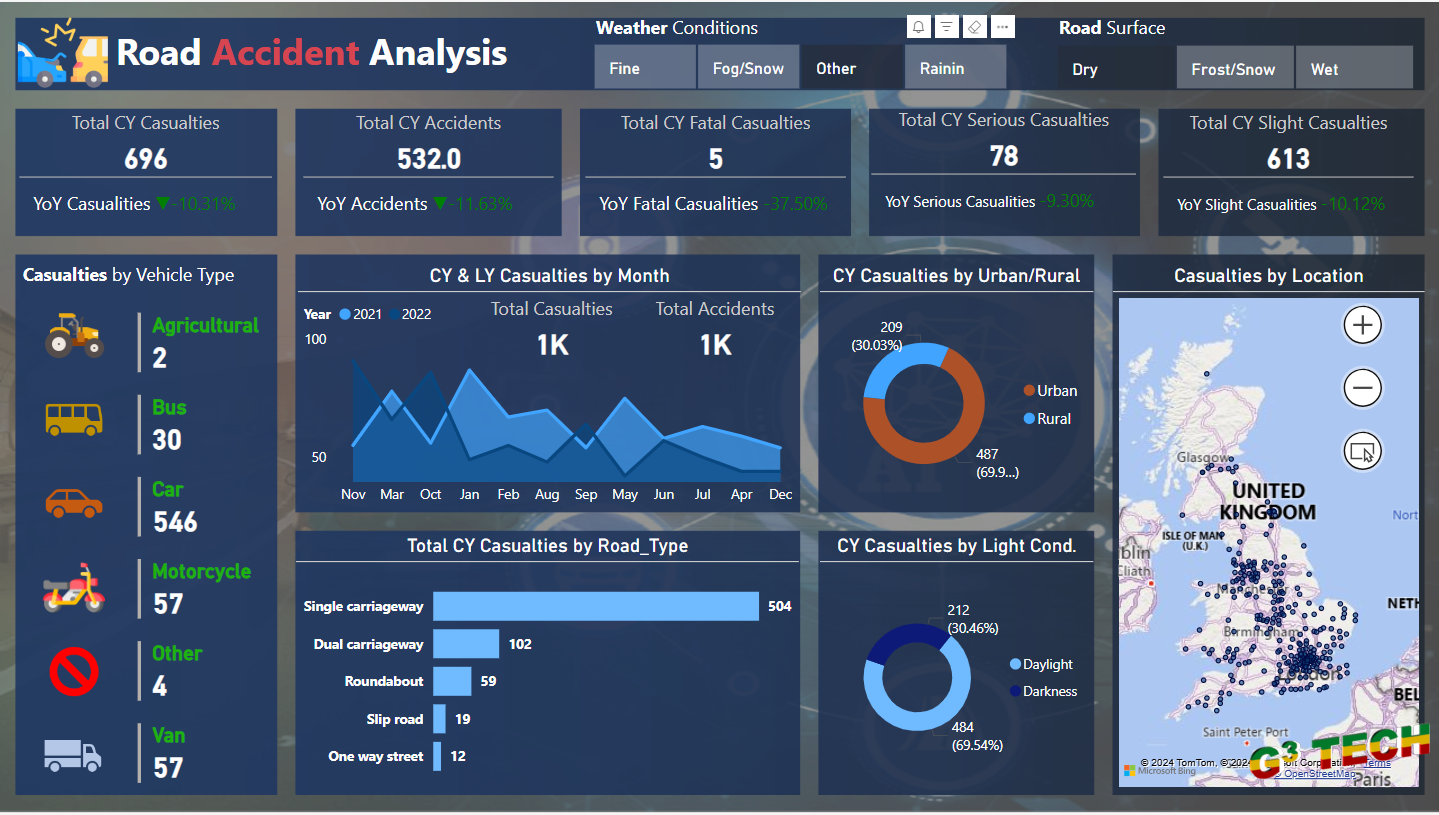 Comprehensive Road Accident Analysis using Power BI cover image